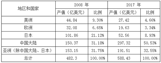 中國PCB產值情況