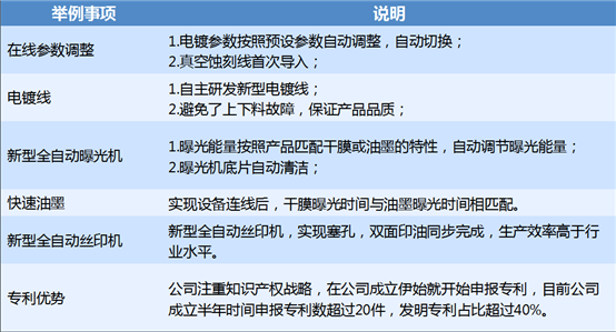 技術(shù)優(yōu)勢